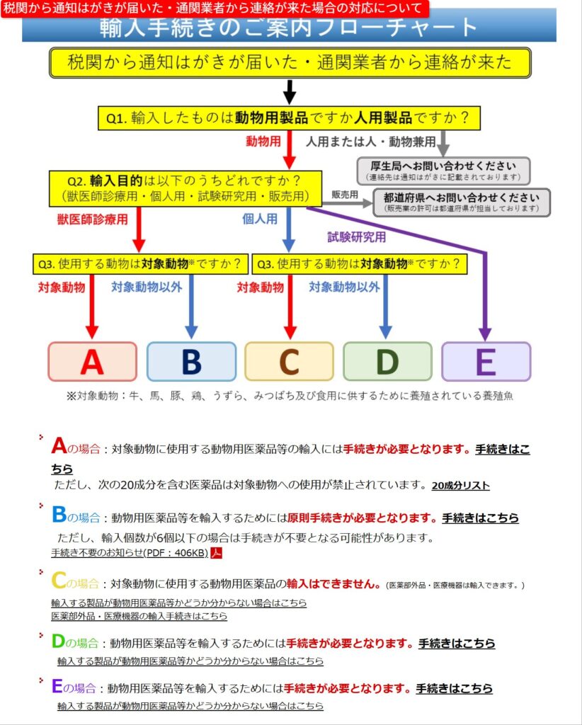動物用医薬品の輸入確認手続きを案内する農林水産省の公式ページ