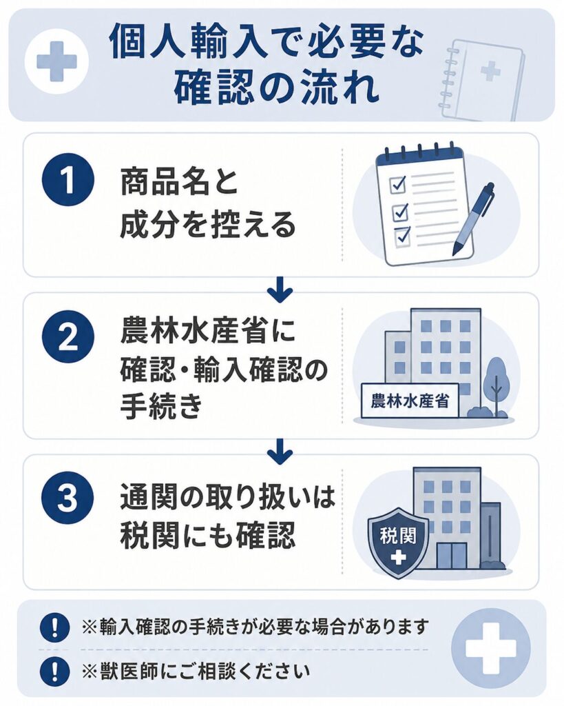 動物用医薬品を個人輸入するときの確認手続きの流れを示した図解