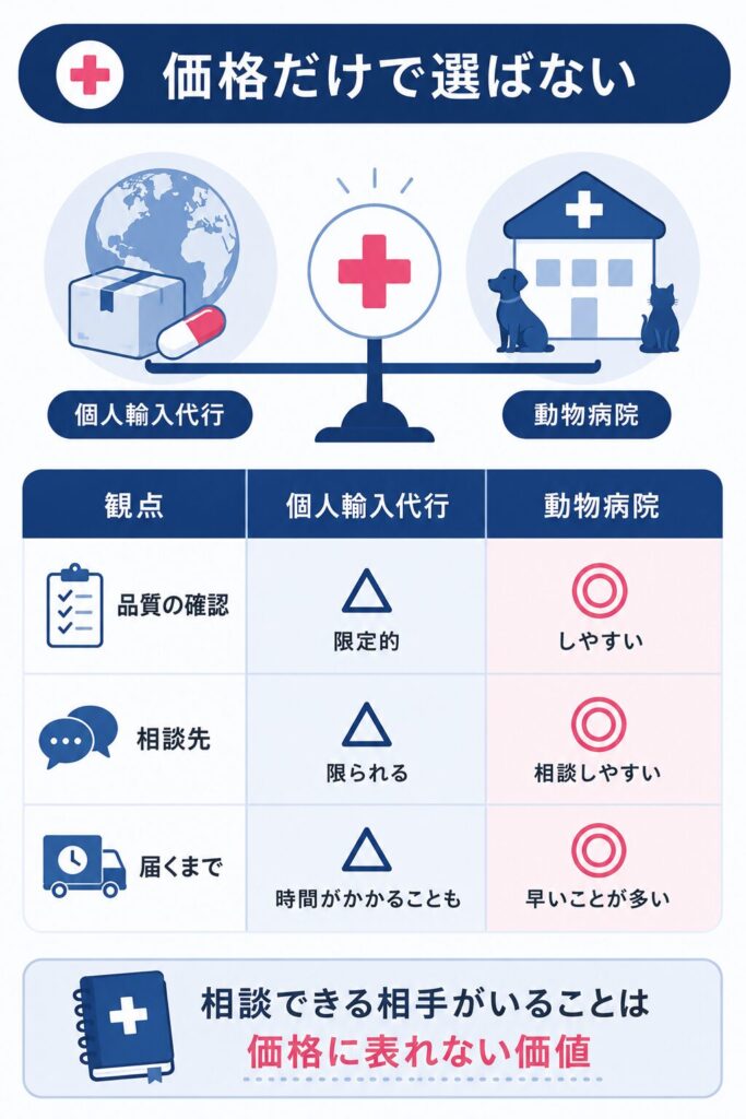 個人輸入代行と動物病院を価格以外の観点で比べた図