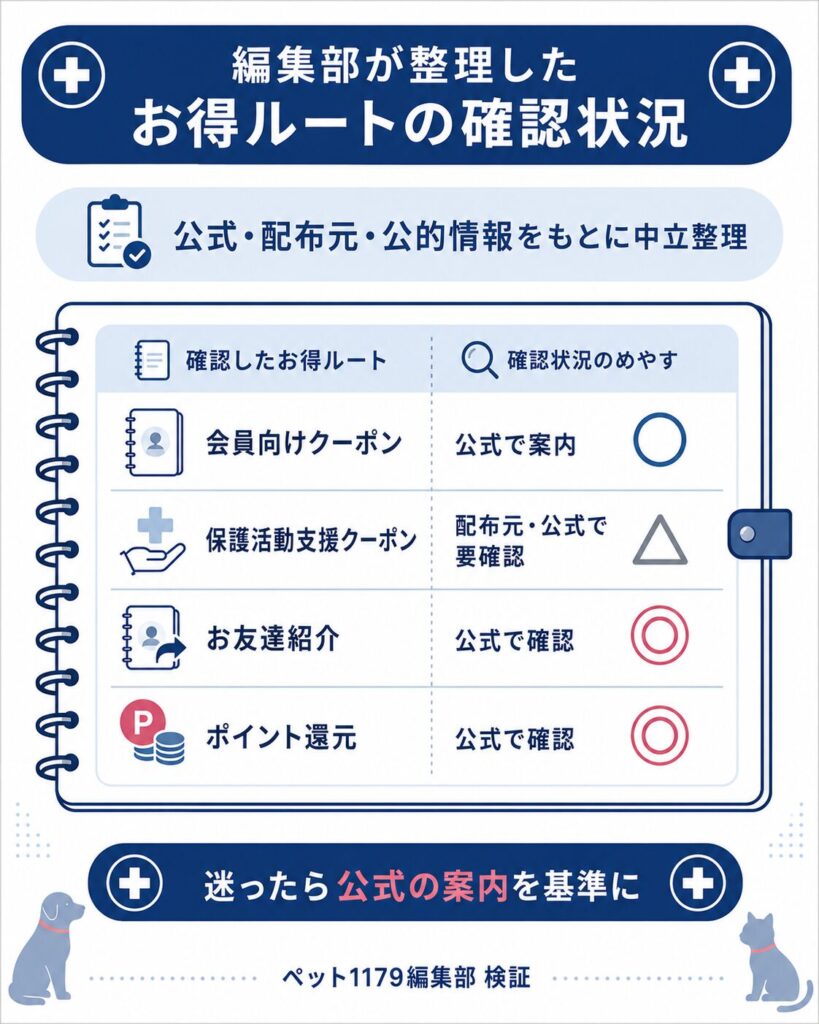 編集部が整理したお得ルートの確認状況を示した一覧図