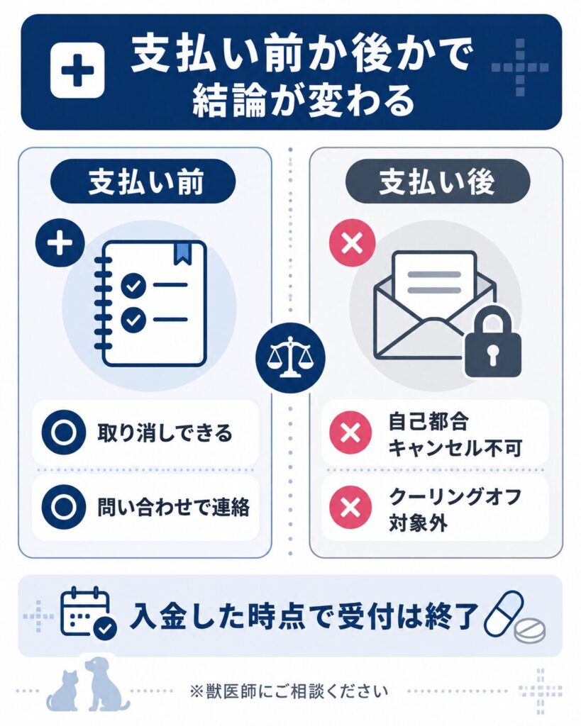 支払い前と支払い後のキャンセル可否を比べた図