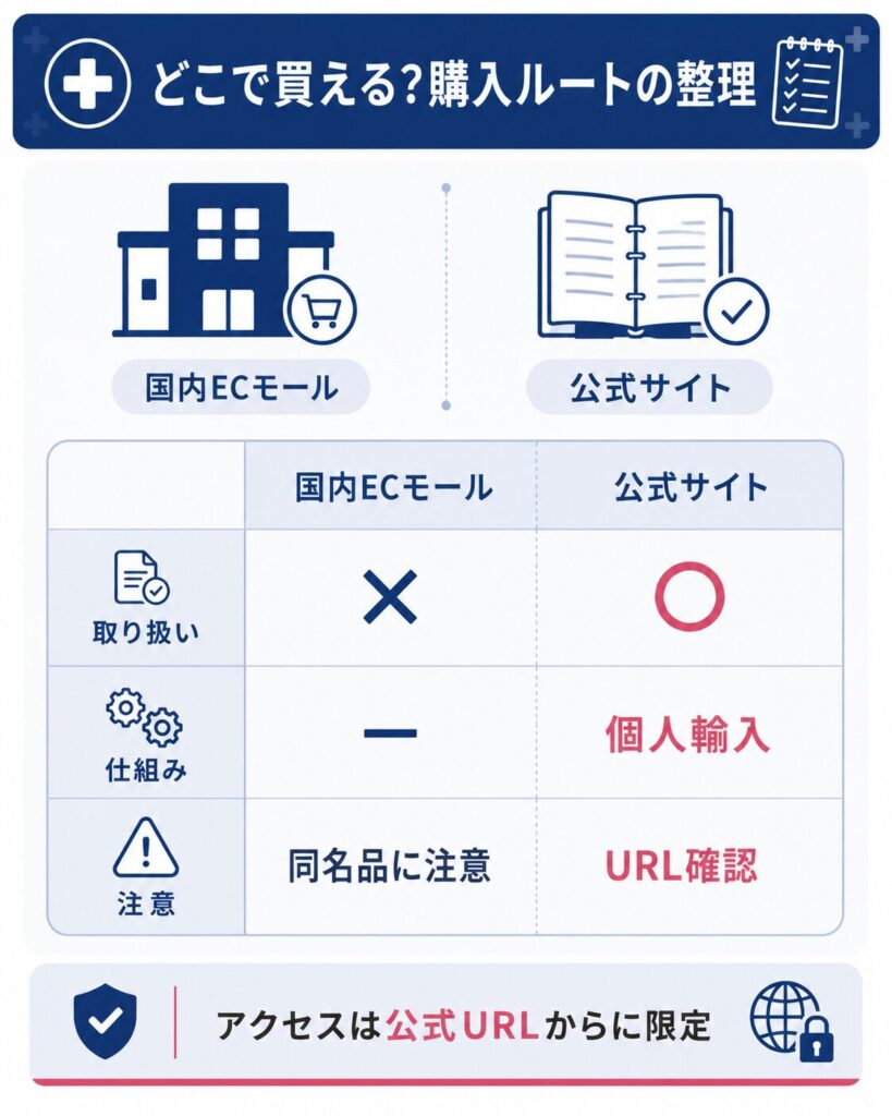 ぽちたま薬局の購入ルートを整理した比較図