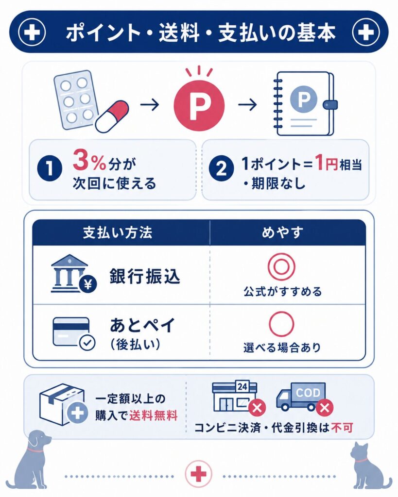 ポイント還元と送料・支払い方法を整理した図
