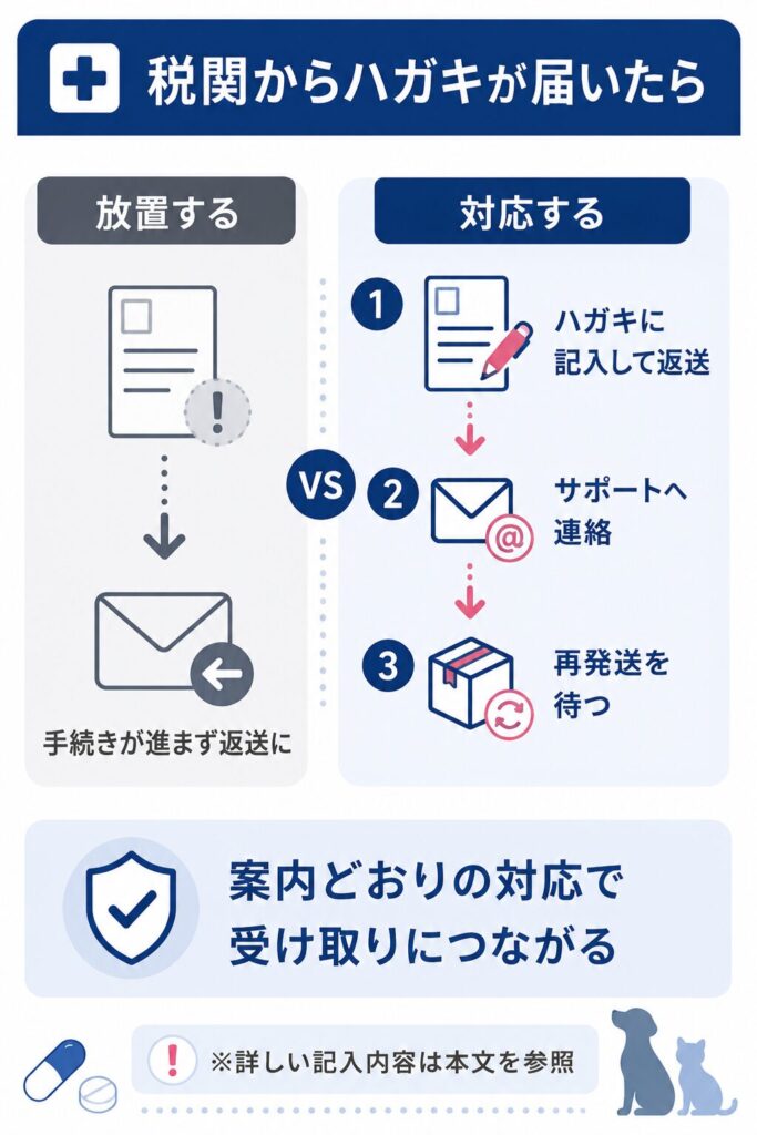 税関ハガキへの対応手順と放置した場合を対比した図