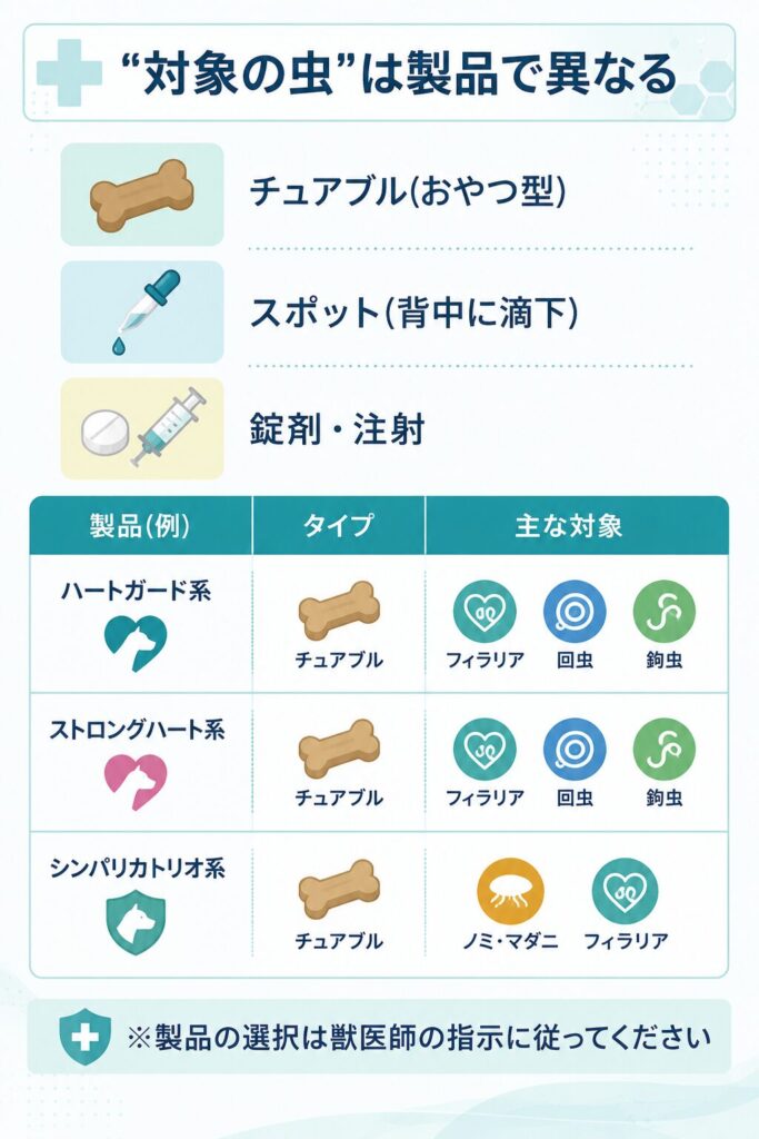 フィラリア予防薬の剤型と対象寄生虫の整理図(21字)