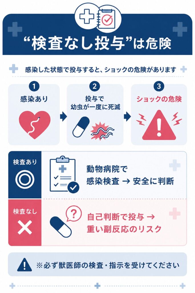 投与前の感染検査が必要な理由を示す図