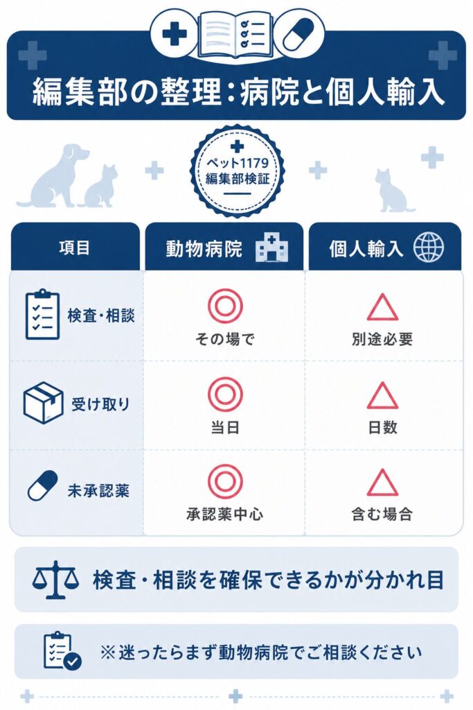 動物病院処方と個人輸入の使い分け比較図