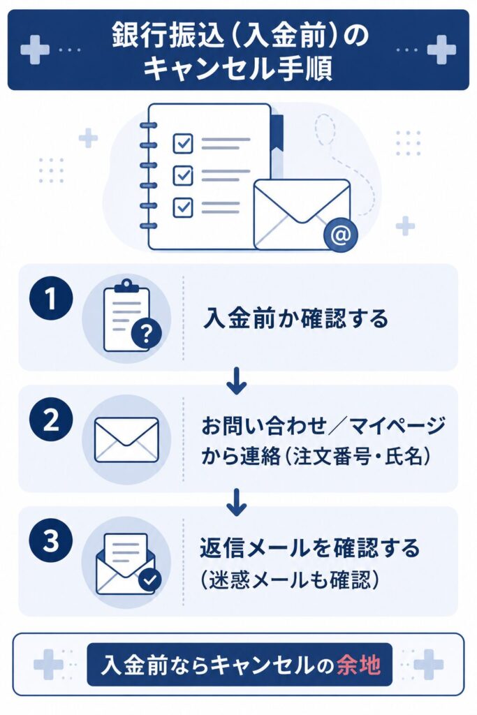銀行振込・入金前のキャンセル手順を示したフロー図