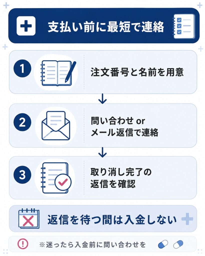 支払い前にキャンセルを連絡する手順の図