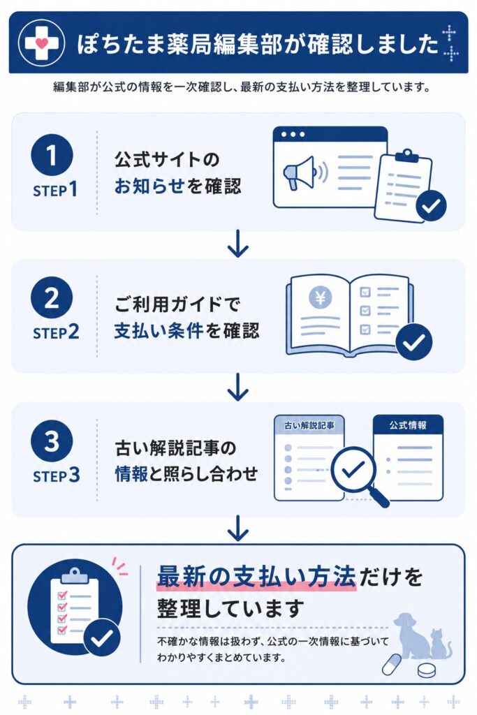 編集部が公式と公的情報を確認した流れの図