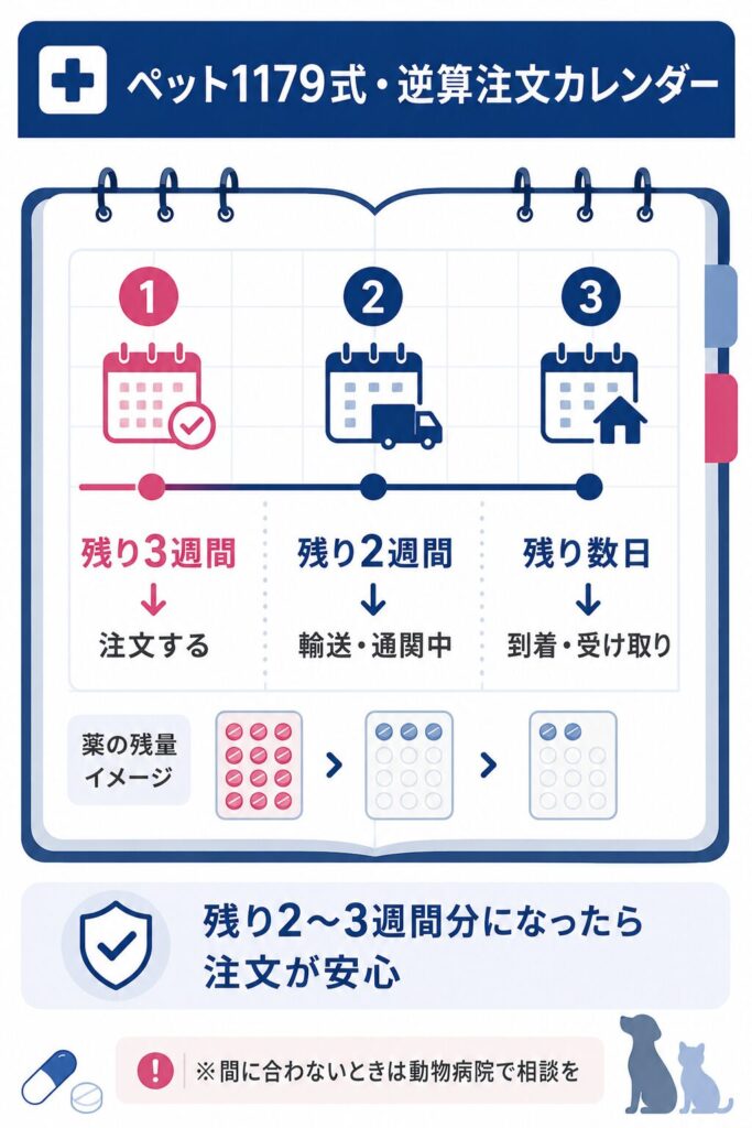 薬の残量から注文時期を逆算するカレンダー型の図解