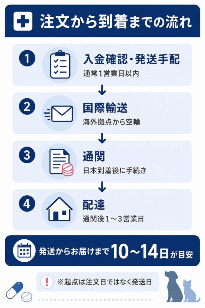 注文から到着までの4段階の流れと日数の目安を示すフロー図
