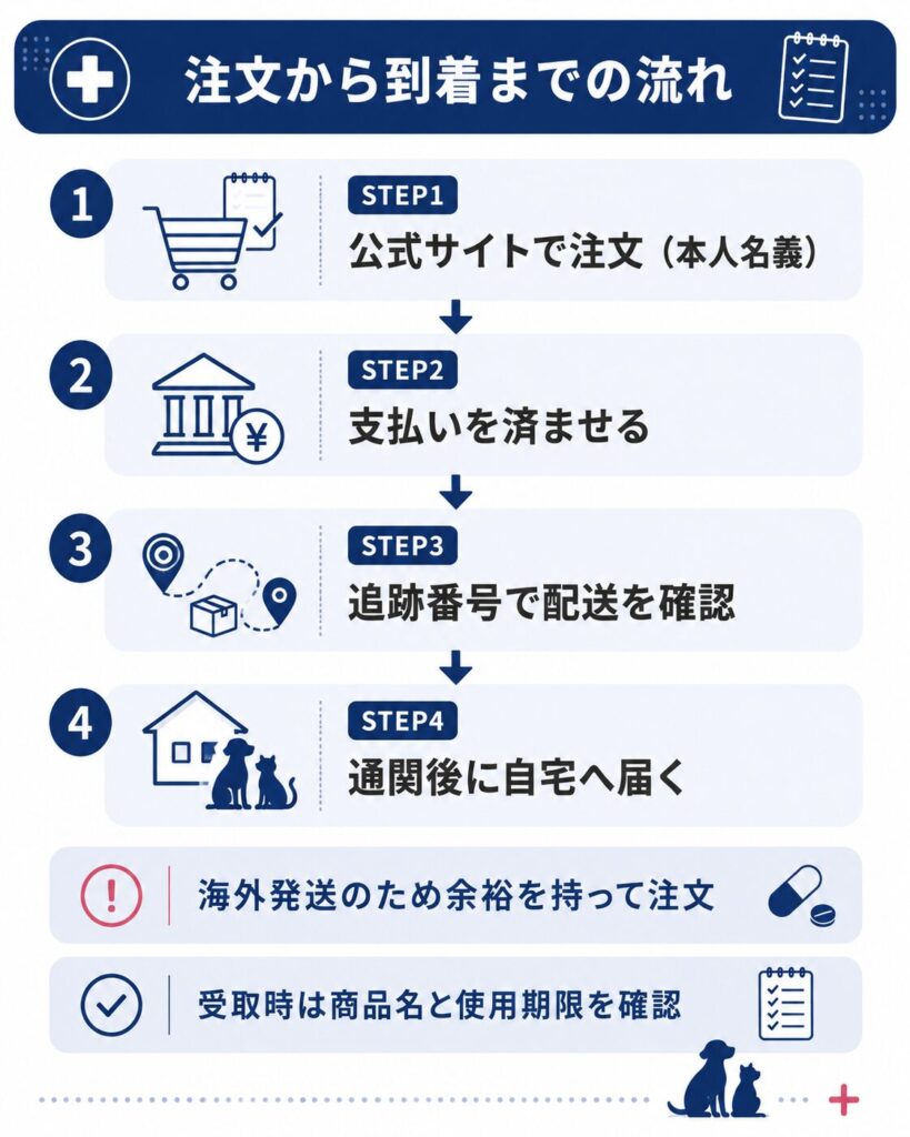 ぽちたま薬局の注文から到着までの流れを示す図