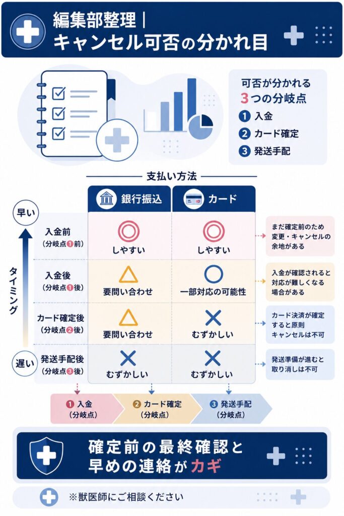 キャンセルしやすい・むずかしいを分ける判断軸の図