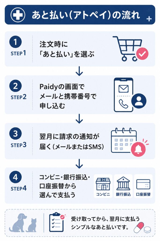あと払いの注文から支払いまでの流れを示した図