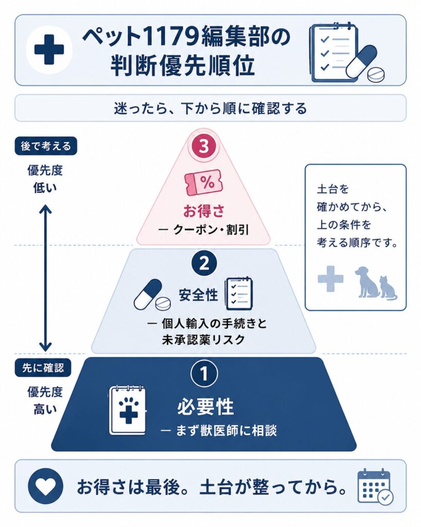 必要性・安全性・お得さの判断優先順位を示した図