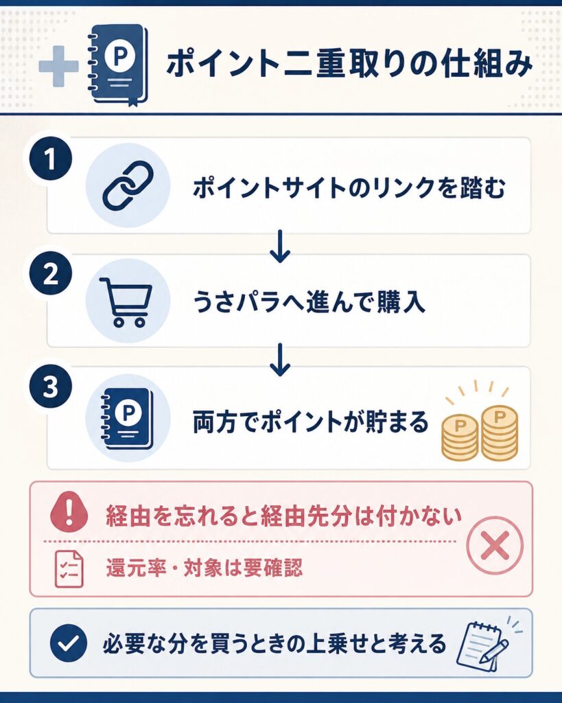 ポイントサイト経由の二重取りの流れと注意点の図