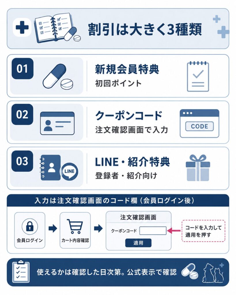 うさパラのクーポン割引コード3系統と入力場所の図