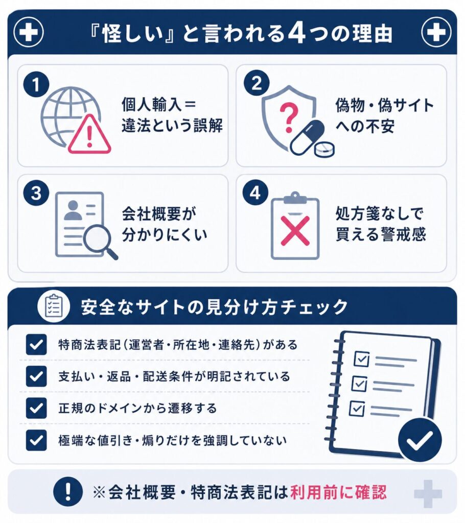 市販薬・要指示医薬品・処方薬の違いと未承認薬のリスクを整理した図