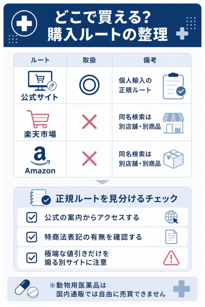 うさパラの購入ルートを公式・楽天・Amazonで中立比較した図