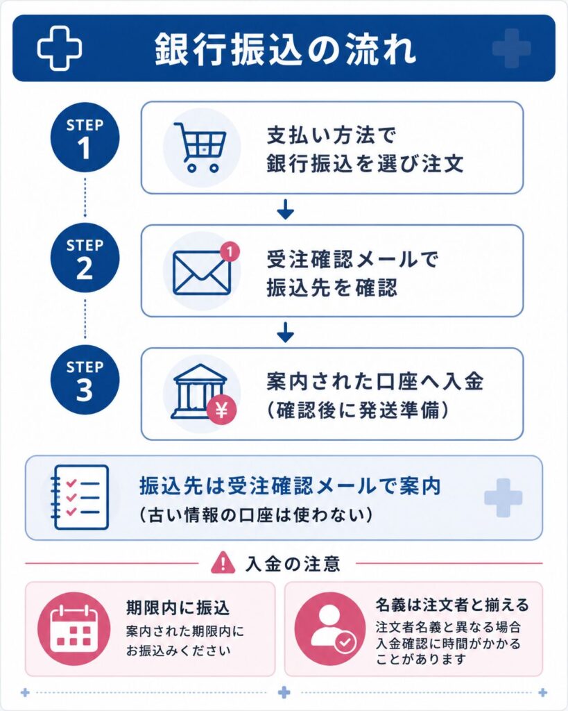 銀行振込の手順と振込先の確認方法を示したフロー図