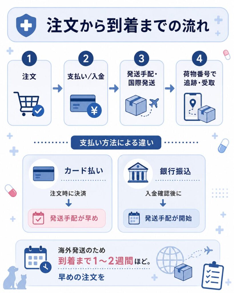 注文から到着までの工程と日数の目安を示した図