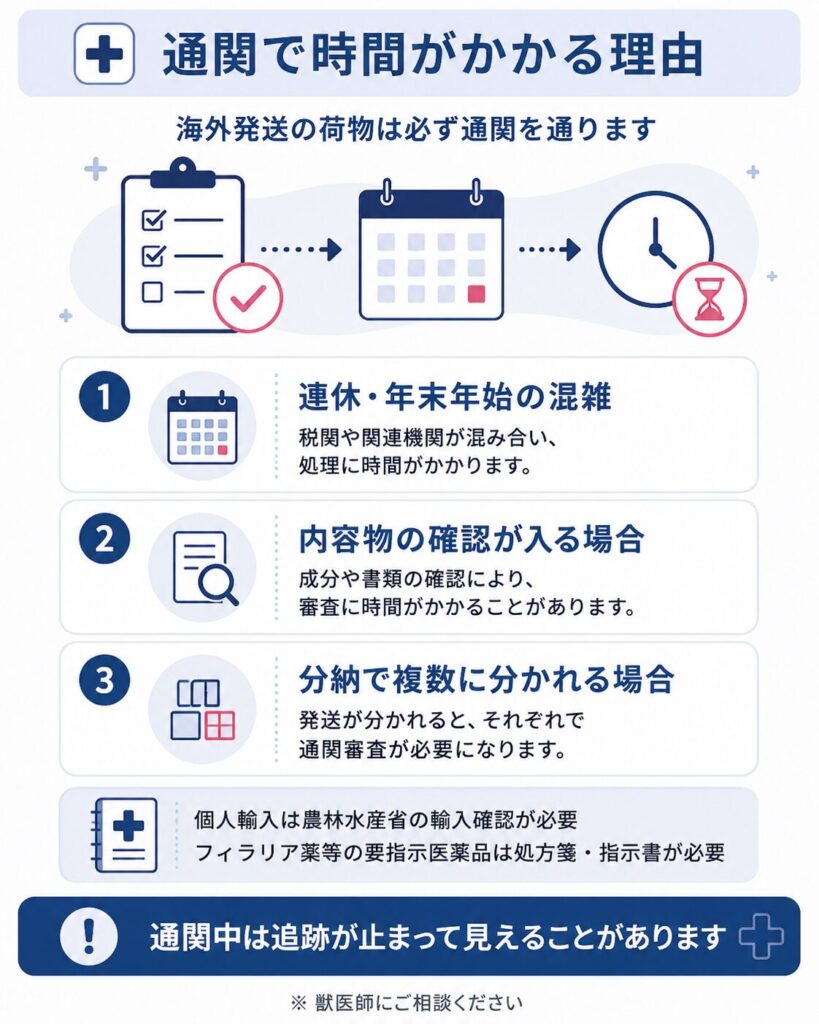 海外発送品が通関で時間のかかる理由を整理した図解