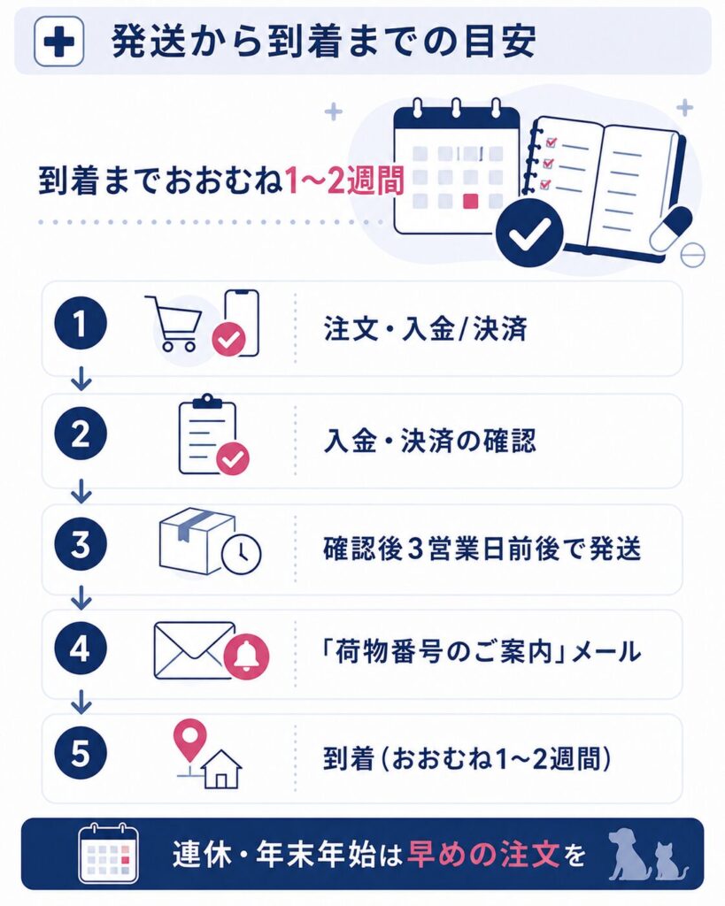 注文から到着までの日数の目安を示したステップ図